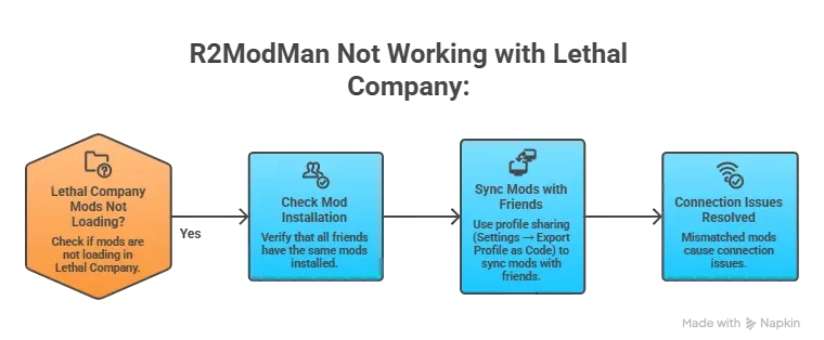 R2ModMan Not Working with Lethal Company: If Lethal Company mods are not loading, make sure all friends have the same mods installed. Use profile sharing (Settings → Export Profile as Code) to sync mods with friends — mismatched mods cause connection issues.